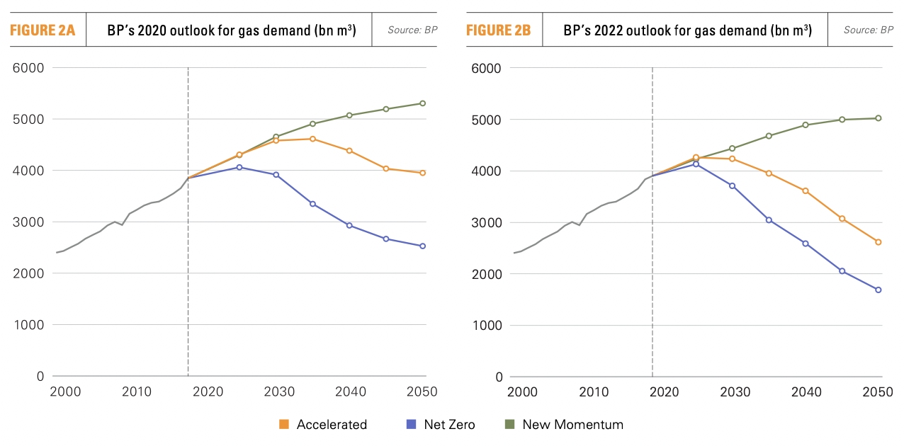BP predicts faster decline in gas demand [Gas in Transition]